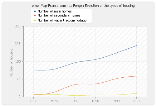 La Forge : Evolution of the types of housing